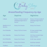 Breastfeeding Frequency by Age Chart